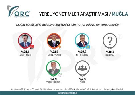 ORC Firması Muğlada Seçimin Nabzını Tuttu İşte Oy Oranları